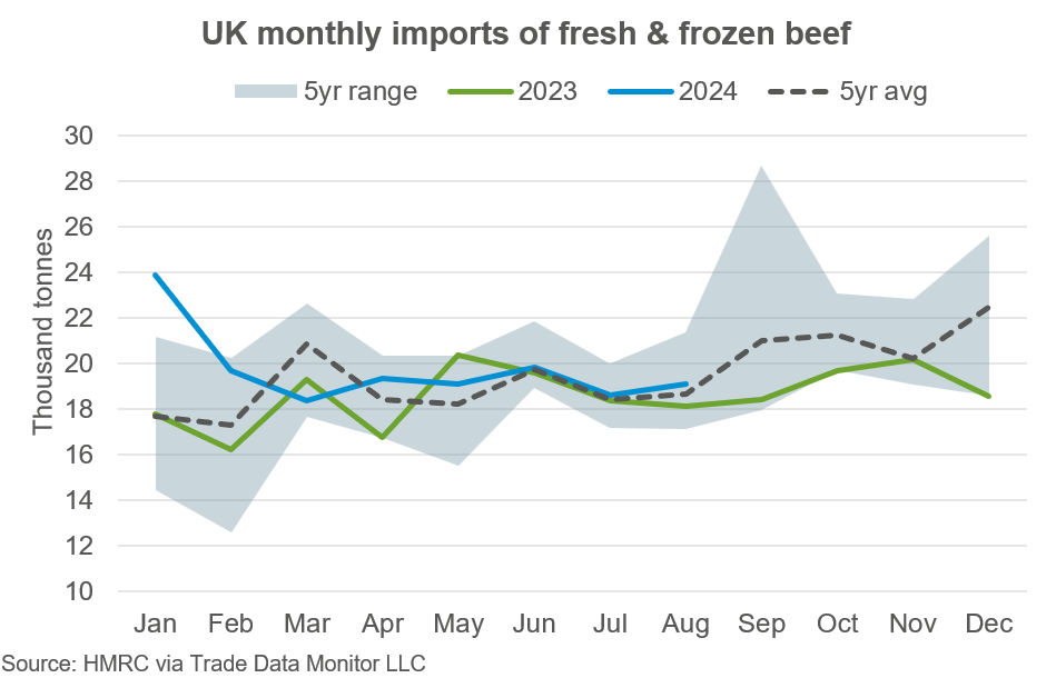 UK monthly imports of fresh and frozen beef